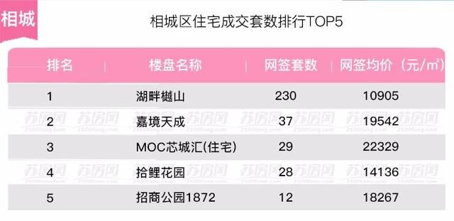 上周新房成交量涨三成 上半年即将收官市场推新活跃