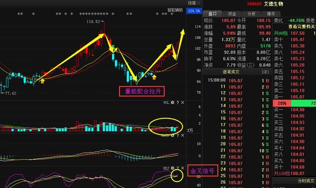 A股完美收复年线，继独角兽后大消费率先反攻领跑，望再掀涨停潮