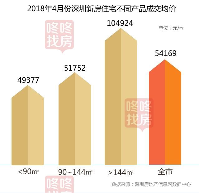 4月新房成交量不足2000套，有区域过千套