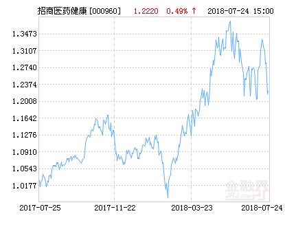 招商医药健康产业股票净值上涨2.13% 请保持