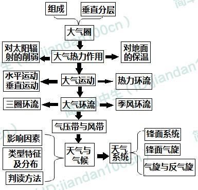 高考地理思维导图,帮你理清核心知识点,不可错