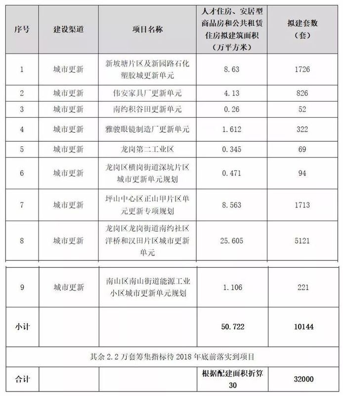 红头文件!深圳开挂!新增住房10万套!新增建设用地400公顷