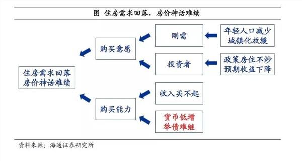 姜超:货币低增时代 房价神话难续