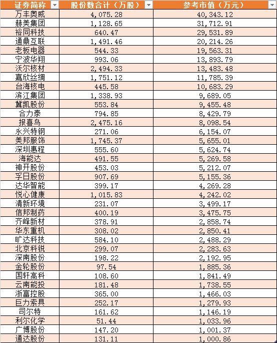 A股处于“反复磨底”阶段 这些个股获大手笔增持