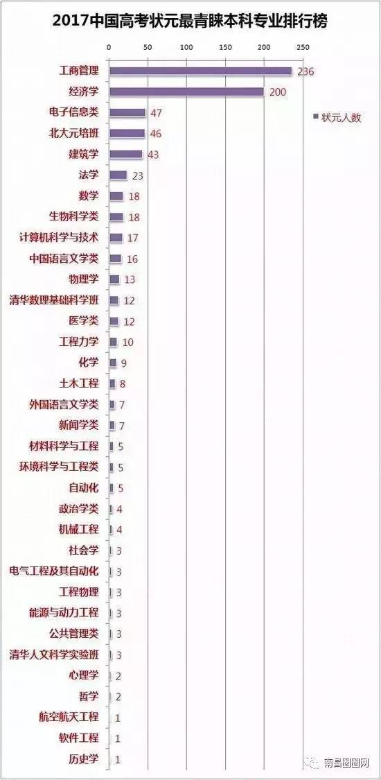 围观|江西高考盛产状元中学排行榜出炉!附南昌