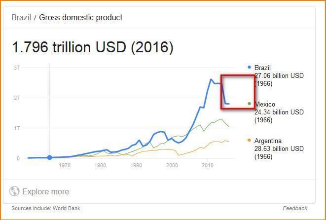 中国gdp与巴西_中国体制 作弊 穷国不这样都翻不了身(3)