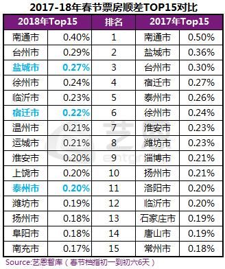 春节档：一线城市票房减半，苏北成人口输出重镇