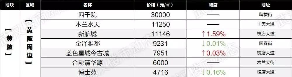 速看！6月武汉各区域二手房最新房价表出炉，你家的房子又升值了