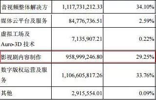 17家影视公司披露2017年业绩 华谊光线利润均超8亿