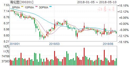 最新公告揭露重大利好 七只股今日或冲涨停