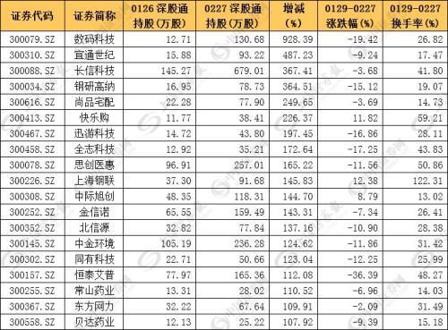 资金布局成长股 19只滞涨股持仓增幅超100%