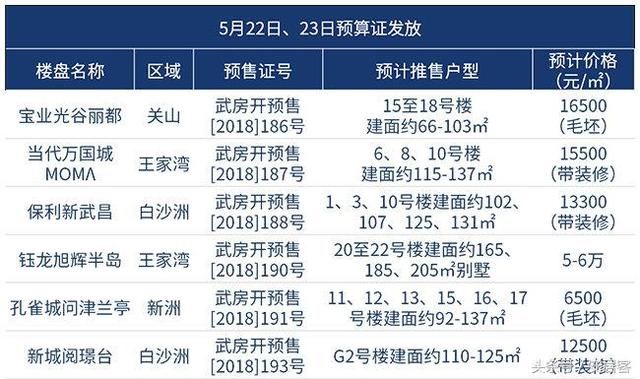 武汉又有新房要开卖了！最低均价6千出头