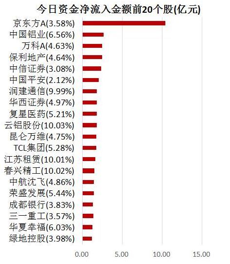 【6日资金路线图】主力资金净流出超40亿 龙虎榜机构抢筹1股