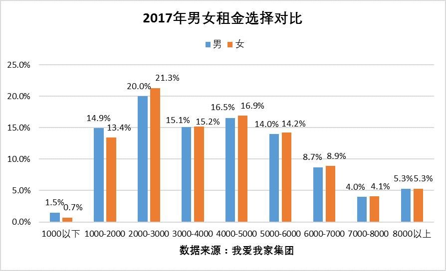 女性购租房特点观察:购房更偏小户型 租房更偏中高价位