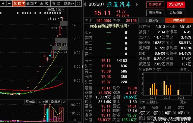 亚夏汽车引爆重组概念股,重组+教育的神州数码