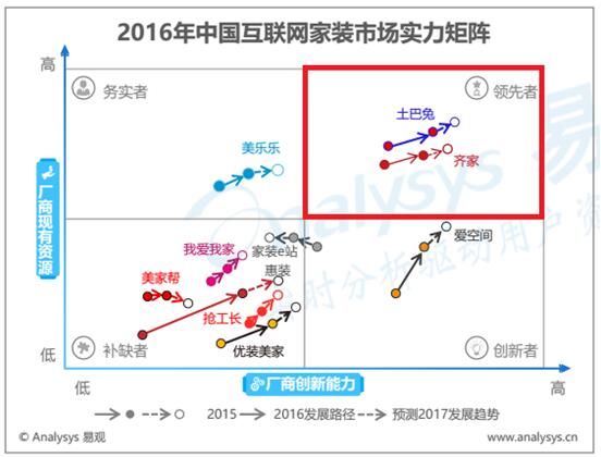 易观发布互联网家装报告,土巴兔领跑行业,齐家
