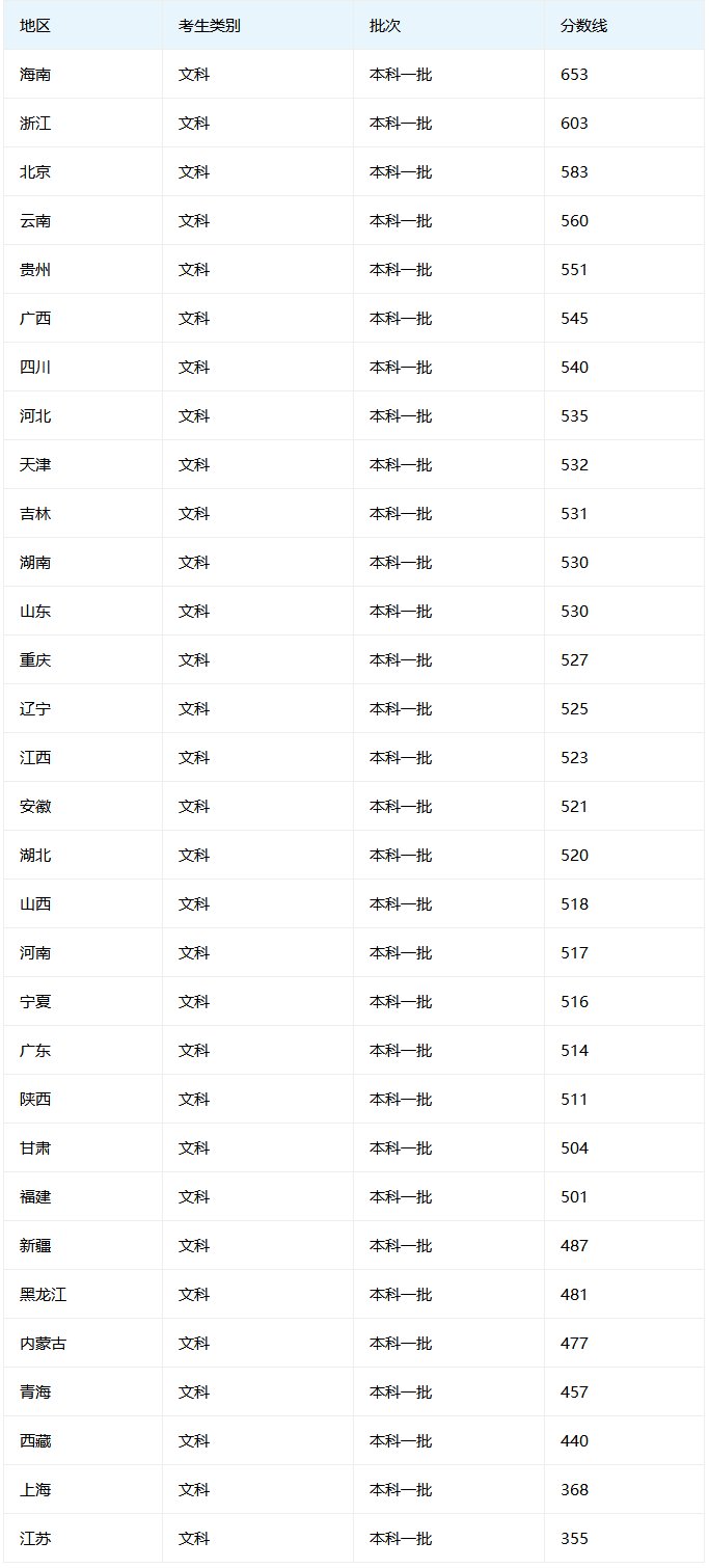 高考一本线大概多少分 2019高考分数线参考!