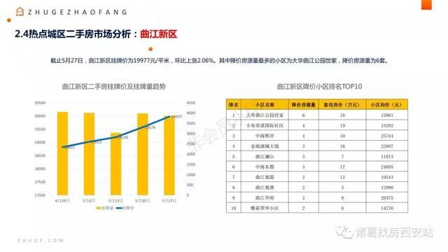 5月西安月报出炉，二手房挂牌价14467元\/平米