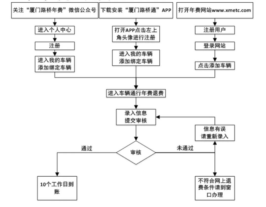 重磅!5月1日起,厦门市四桥一隧车辆通行费停止收取
