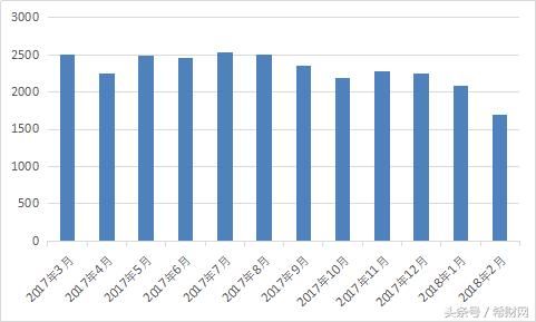 2018年2月网贷月报：成交量大幅下降，问题平台全都是这一类