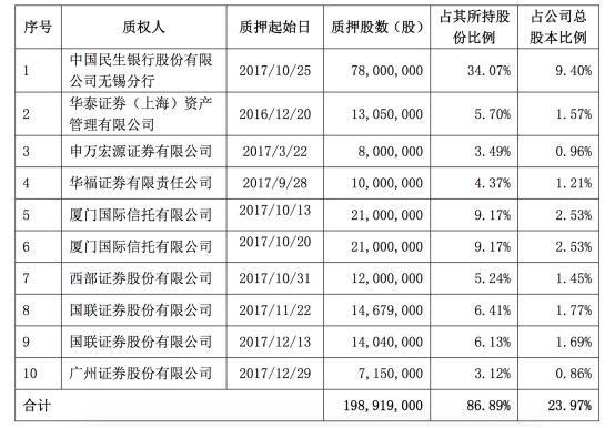 影视股危机再现？中南文化控股股东2亿股跌破质押平仓线，公司紧