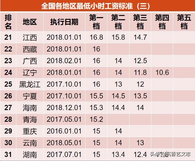 gdp最低的省(2)