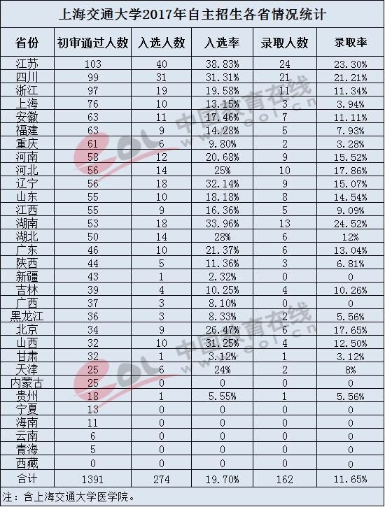 上海交通大学2017年在各省自招录取情况,录取