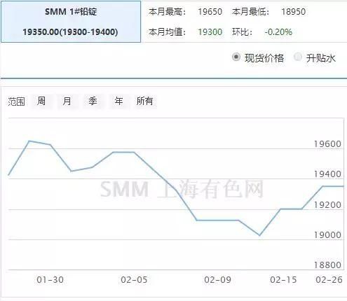 市场持续回暖，铅价持续上涨！电池价格逐步走高！