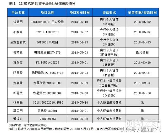 央行征信披露仅有6家P2P平台合格！