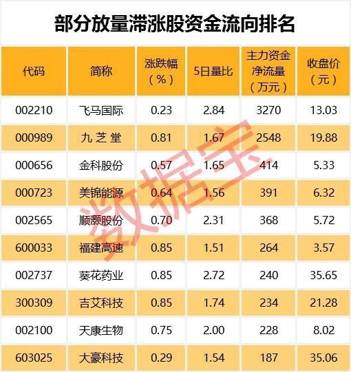 沪指两百点大反弹，这些低估值高增长股票却滞涨