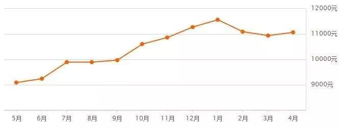 4月合肥各区最新房价出炉!看完后小编控制不住自己呀...