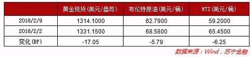 【利率周报】互金产品利率上行，高达6.1%