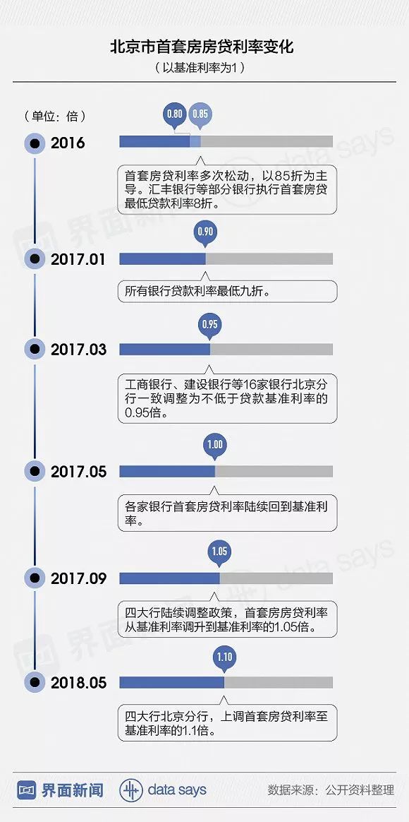 图说:涨利率提首付 北京买房越来越难