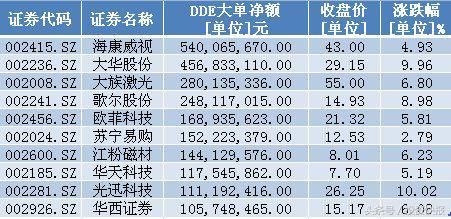 A股为何爆发全面上涨行情？主力资金在买入这些股