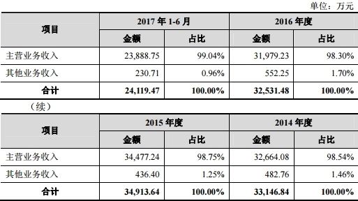 环宇燃气数据矛盾破绽明显 营业利润经营现金流齐跌