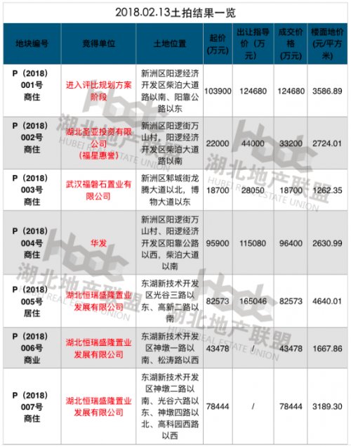 金茂新洲阳逻拿地 3587元\/平米再刷新阳逻地价!