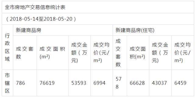 最新出炉！五月前4周阜阳卖了2019套房，均价6800元\/！