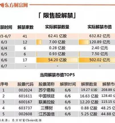 限售解禁股最少