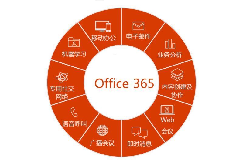 如何抓住一波波共享创业热潮 Office 365准备了