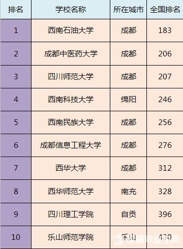 四川省最好的10所二本院校名单