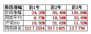 发现6只近一年来非常精干的又业绩不俗的基金