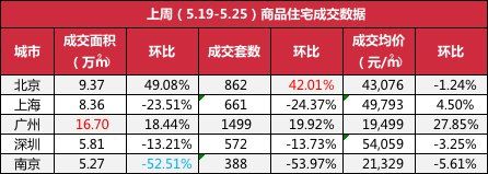 5月最新房价动态:深圳跌了近2千!南京已经降到这个数