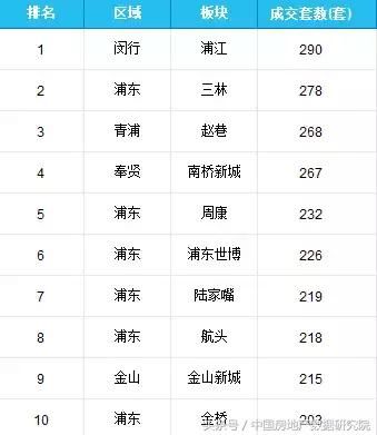 最新2018年1月上海二手房成绩单出炉！