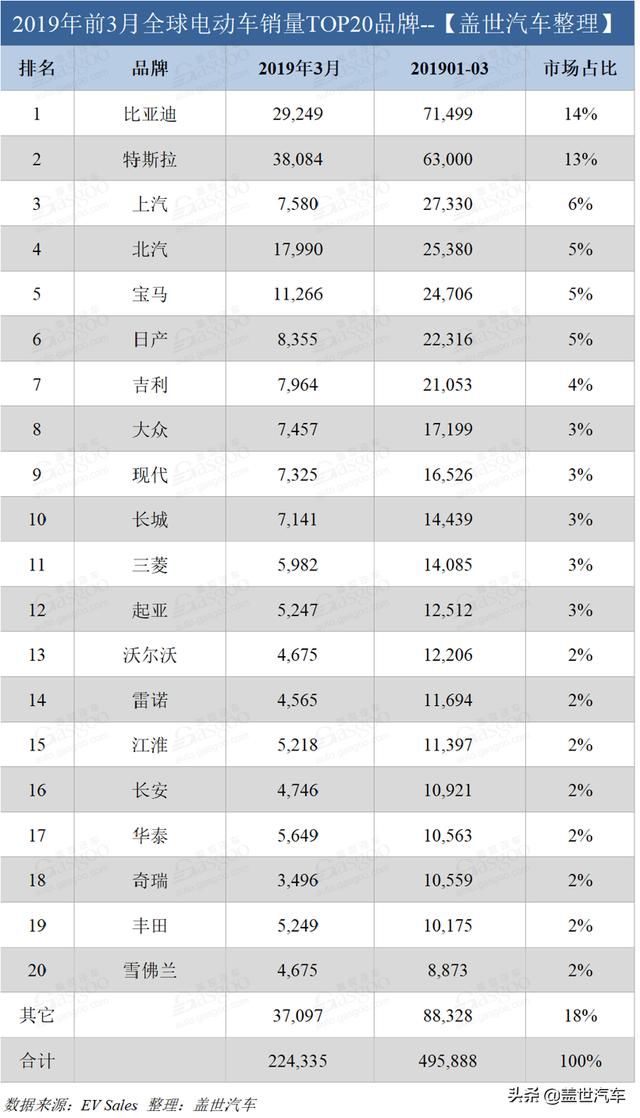 3月全球电动车销量:比亚迪特斯拉冠军之争激烈