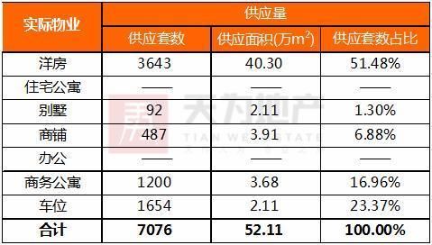 楼市从严环境下 东莞住宅成交继续下行