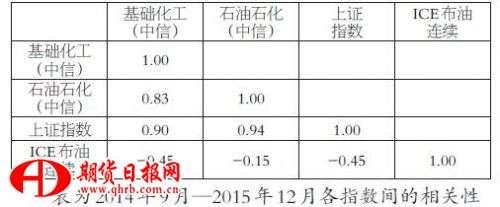 利用股票指数管理油价风险的研究