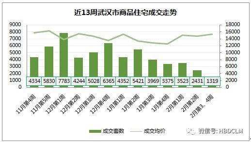 春节两周武汉楼市成交仅1319套 120以上户型占比六成