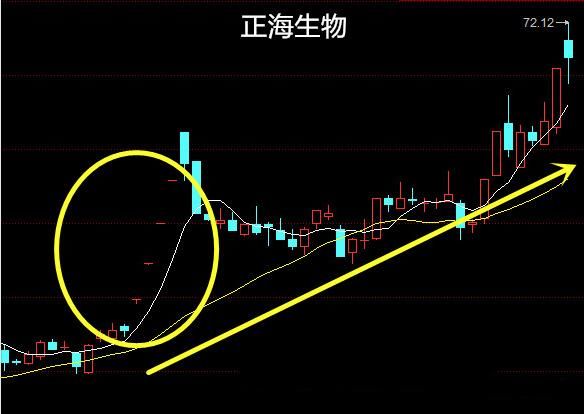 干货：业绩大增跳空高开买入法，轻松实现资产翻倍！