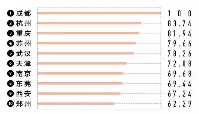 有变 2018新一线城市武汉排名第四!湖北多地也入线!