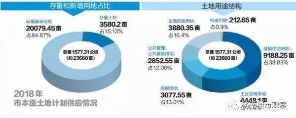 快看！2018年济南供地明细公布，各区热点地块都在这！